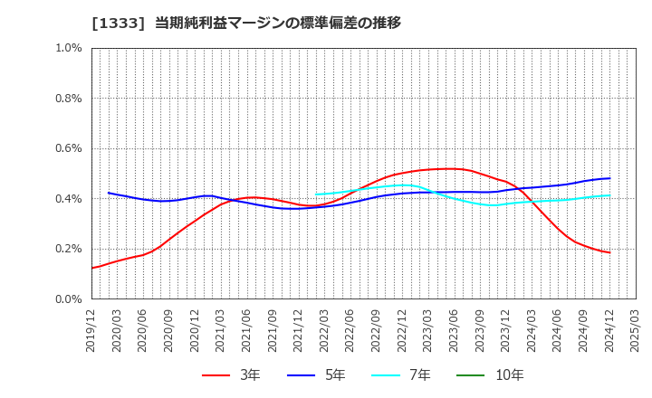 1333 マルハニチロ(株): 当期純利益マージンの標準偏差の推移