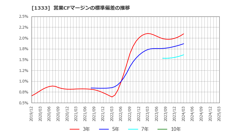 1333 マルハニチロ(株): 営業CFマージンの標準偏差の推移
