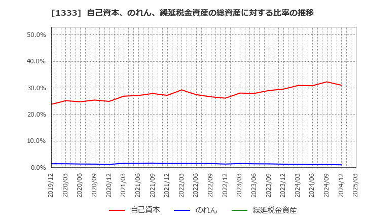 1333 マルハニチロ(株): 自己資本、のれん、繰延税金資産の総資産に対する比率の推移