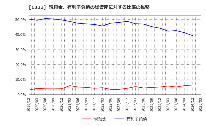 1333 マルハニチロ(株): 現預金、有利子負債の総資産に対する比率の推移