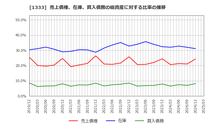 1333 マルハニチロ(株): 売上債権、在庫、買入債務の総資産に対する比率の推移