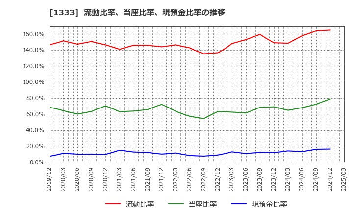 1333 マルハニチロ(株): 流動比率、当座比率、現預金比率の推移