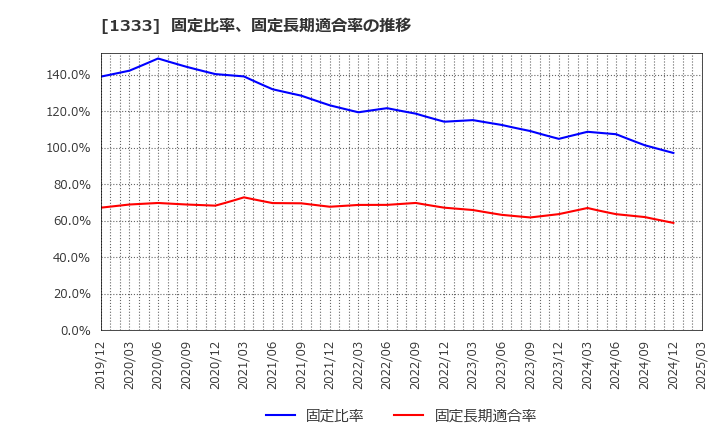 1333 マルハニチロ(株): 固定比率、固定長期適合率の推移