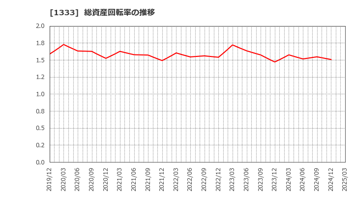 1333 マルハニチロ(株): 総資産回転率の推移