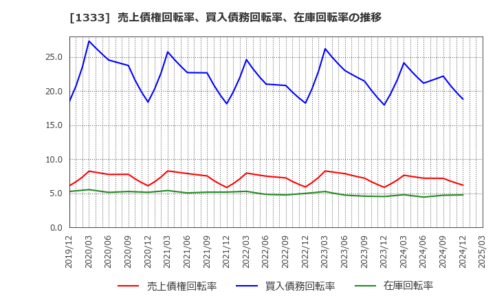 1333 マルハニチロ(株): 売上債権回転率、買入債務回転率、在庫回転率の推移
