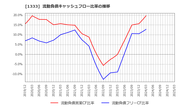 1333 マルハニチロ(株): 流動負債キャッシュフロー比率の推移