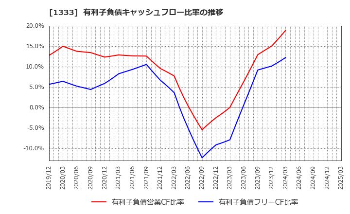 1333 マルハニチロ(株): 有利子負債キャッシュフロー比率の推移