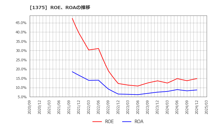 1375 (株)雪国まいたけ: ROE、ROAの推移
