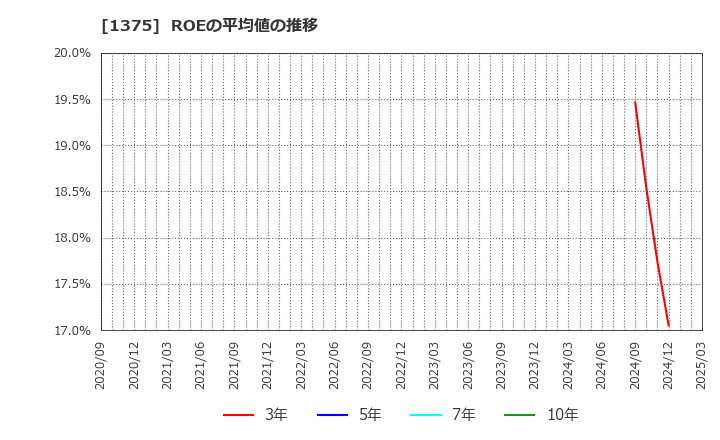 1375 (株)雪国まいたけ: ROEの平均値の推移