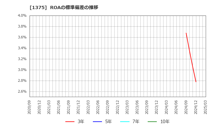 1375 (株)雪国まいたけ: ROAの標準偏差の推移
