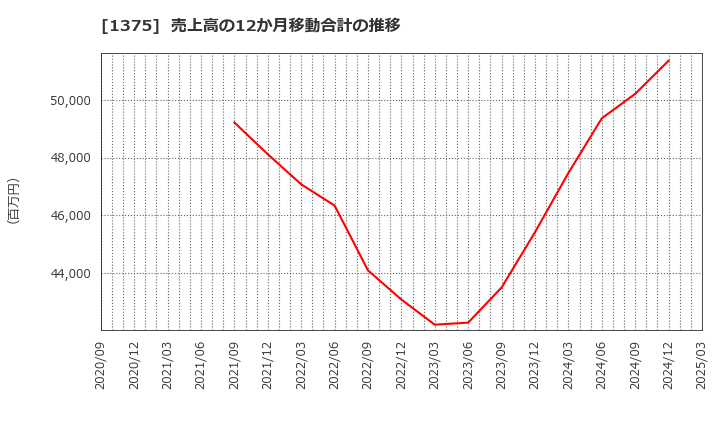 1375 (株)雪国まいたけ: 売上高の12か月移動合計の推移