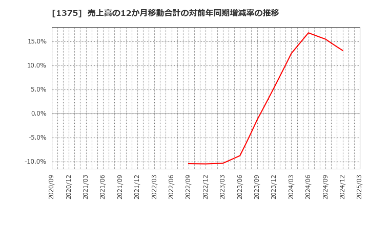 1375 (株)雪国まいたけ: 売上高の12か月移動合計の対前年同期増減率の推移