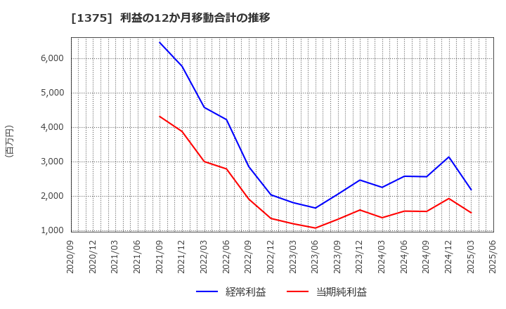 1375 ユキグニファクトリー(株): 利益の12か月移動合計の推移