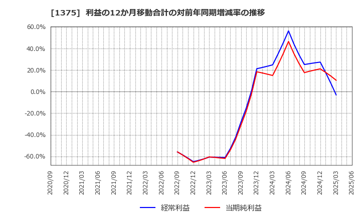 1375 ユキグニファクトリー(株): 利益の12か月移動合計の対前年同期増減率の推移