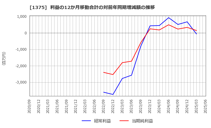 1375 ユキグニファクトリー(株): 利益の12か月移動合計の対前年同期増減額の推移