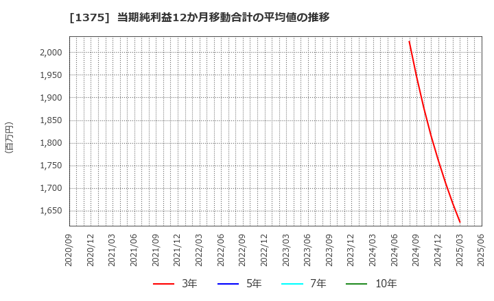 1375 ユキグニファクトリー(株): 当期純利益12か月移動合計の平均値の推移
