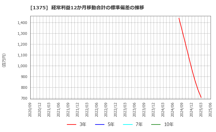 1375 ユキグニファクトリー(株): 経常利益12か月移動合計の標準偏差の推移