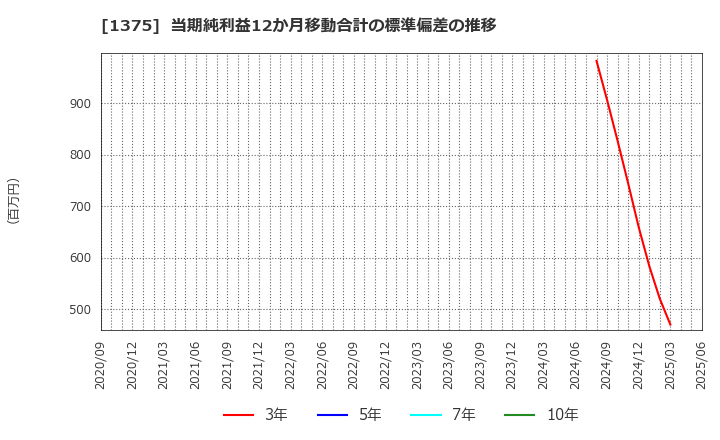 1375 ユキグニファクトリー(株): 当期純利益12か月移動合計の標準偏差の推移