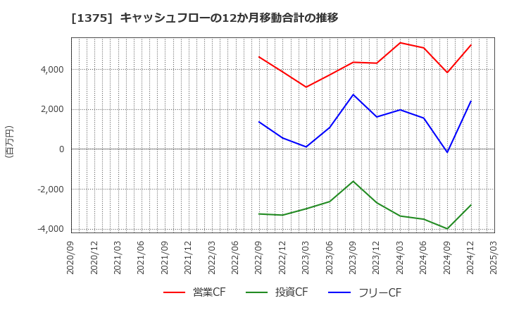 1375 (株)雪国まいたけ: キャッシュフローの12か月移動合計の推移