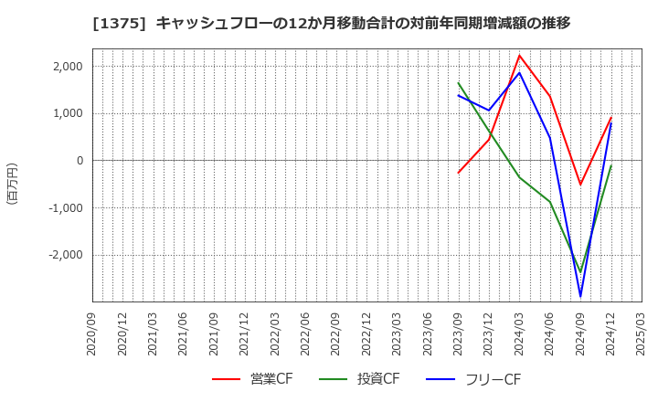 1375 (株)雪国まいたけ: キャッシュフローの12か月移動合計の対前年同期増減額の推移