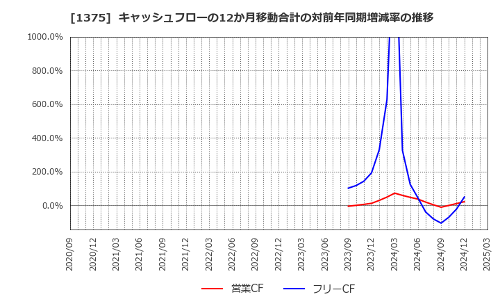 1375 (株)雪国まいたけ: キャッシュフローの12か月移動合計の対前年同期増減率の推移