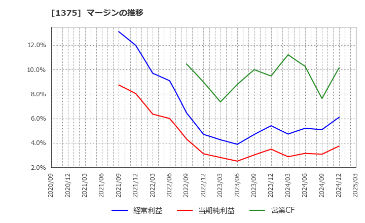 1375 (株)雪国まいたけ: マージンの推移