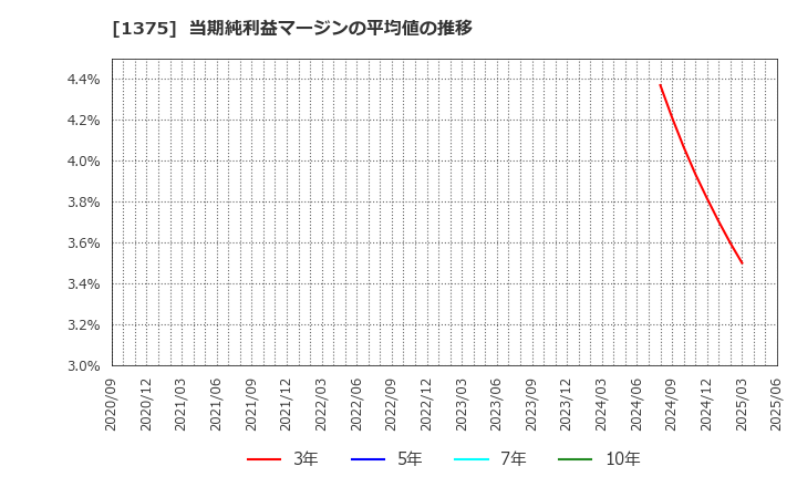 1375 (株)雪国まいたけ: 当期純利益マージンの平均値の推移