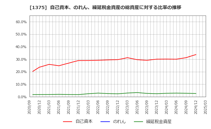 1375 (株)雪国まいたけ: 自己資本、のれん、繰延税金資産の総資産に対する比率の推移