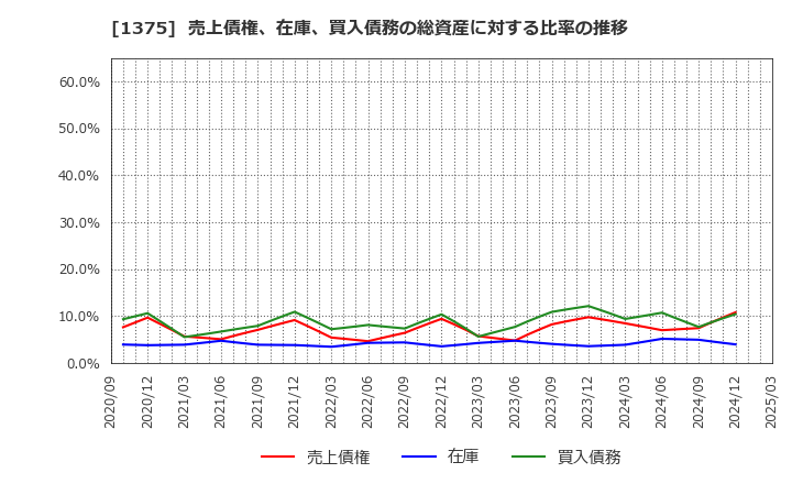 1375 (株)雪国まいたけ: 売上債権、在庫、買入債務の総資産に対する比率の推移