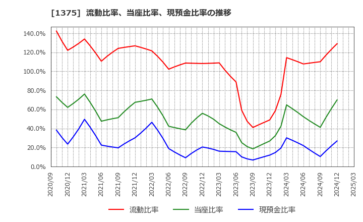 1375 (株)雪国まいたけ: 流動比率、当座比率、現預金比率の推移