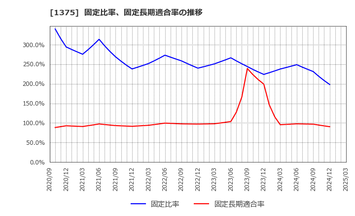 1375 (株)雪国まいたけ: 固定比率、固定長期適合率の推移