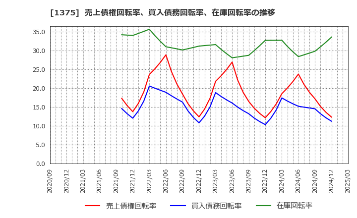 1375 (株)雪国まいたけ: 売上債権回転率、買入債務回転率、在庫回転率の推移