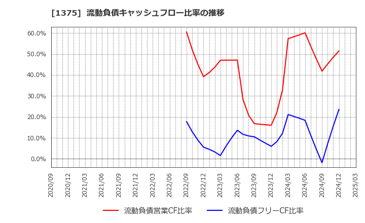 1375 (株)雪国まいたけ: 流動負債キャッシュフロー比率の推移