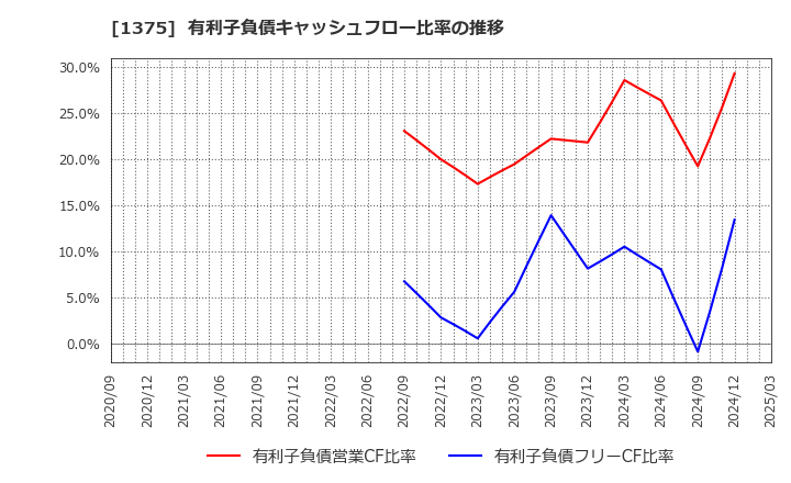 1375 (株)雪国まいたけ: 有利子負債キャッシュフロー比率の推移