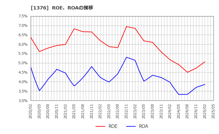 1376 カネコ種苗(株): ROE、ROAの推移