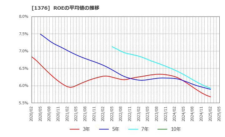 1376 カネコ種苗(株): ROEの平均値の推移
