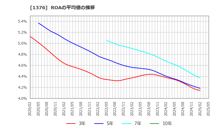 1376 カネコ種苗(株): ROAの平均値の推移