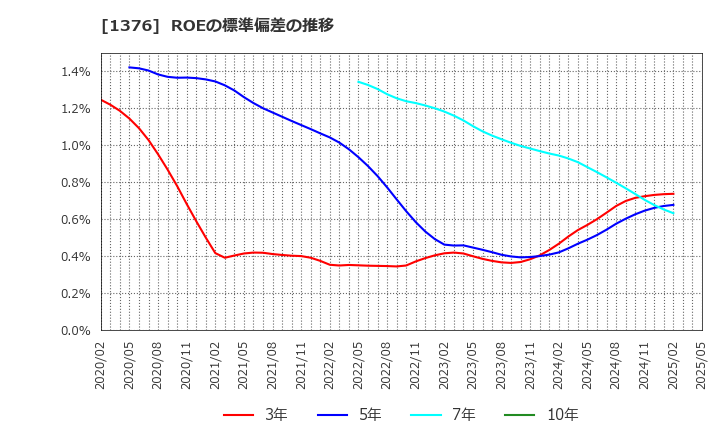 1376 カネコ種苗(株): ROEの標準偏差の推移