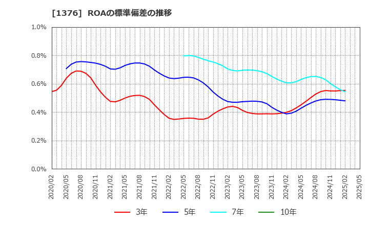 1376 カネコ種苗(株): ROAの標準偏差の推移