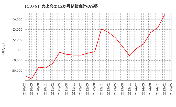 1376 カネコ種苗(株): 売上高の12か月移動合計の推移