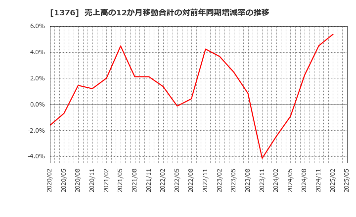 1376 カネコ種苗(株): 売上高の12か月移動合計の対前年同期増減率の推移