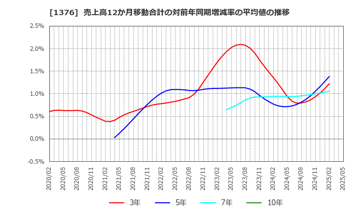 1376 カネコ種苗(株): 売上高12か月移動合計の対前年同期増減率の平均値の推移