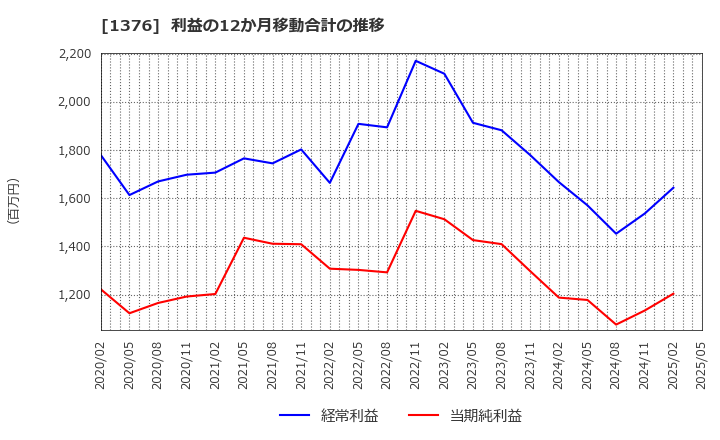 1376 カネコ種苗(株): 利益の12か月移動合計の推移