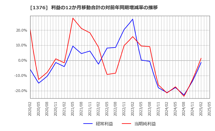 1376 カネコ種苗(株): 利益の12か月移動合計の対前年同期増減率の推移