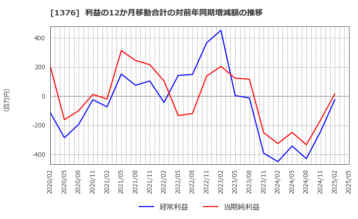 1376 カネコ種苗(株): 利益の12か月移動合計の対前年同期増減額の推移