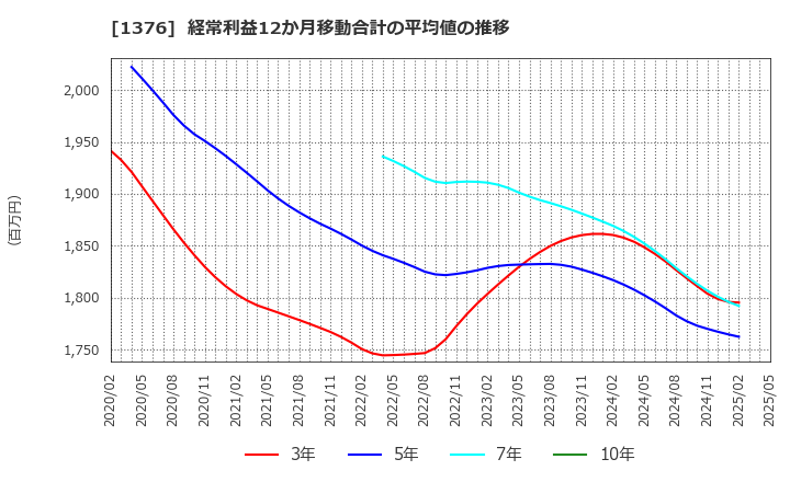 1376 カネコ種苗(株): 経常利益12か月移動合計の平均値の推移