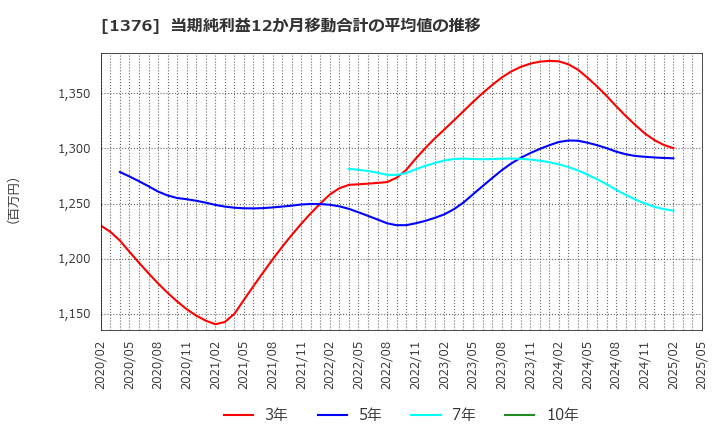 1376 カネコ種苗(株): 当期純利益12か月移動合計の平均値の推移