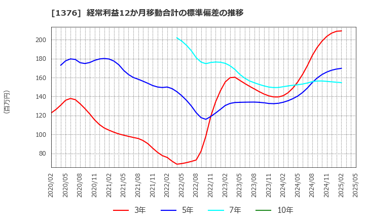 1376 カネコ種苗(株): 経常利益12か月移動合計の標準偏差の推移