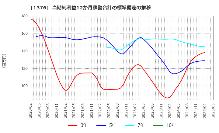 1376 カネコ種苗(株): 当期純利益12か月移動合計の標準偏差の推移