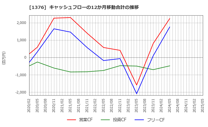 1376 カネコ種苗(株): キャッシュフローの12か月移動合計の推移